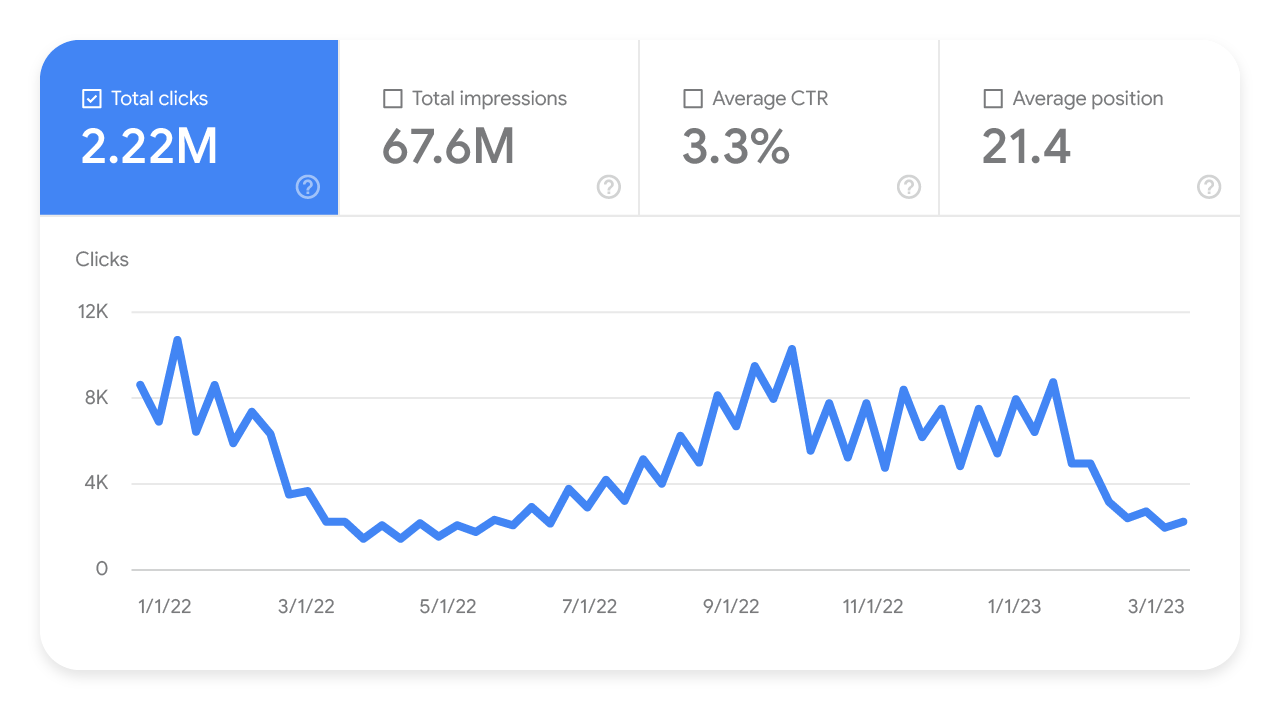 Search Console のパフォーマンス レポートが示す例年の季節性