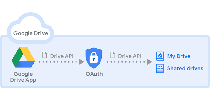 Google Drive API 관계 다이어그램